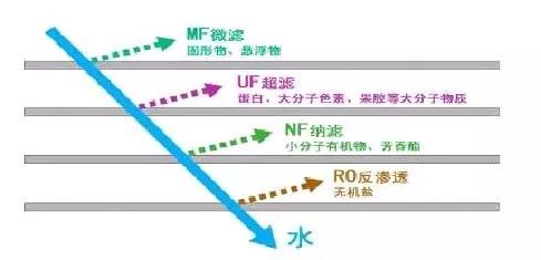 膜分离法