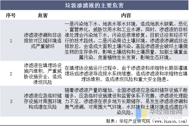 垃圾渗滤液的主要危害 垃圾渗滤液的主要危害