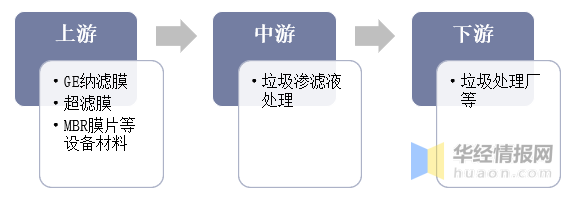 垃圾渗滤液处理行业产业链 垃圾渗滤液处理行业产业链