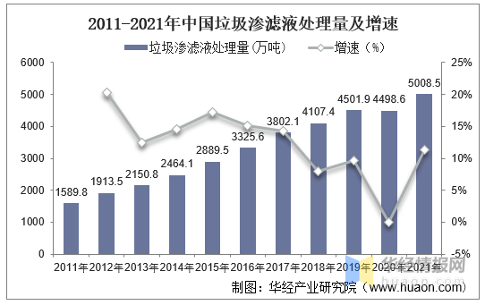 垃圾渗滤液处理量及增速 垃圾渗滤液处理量及增速