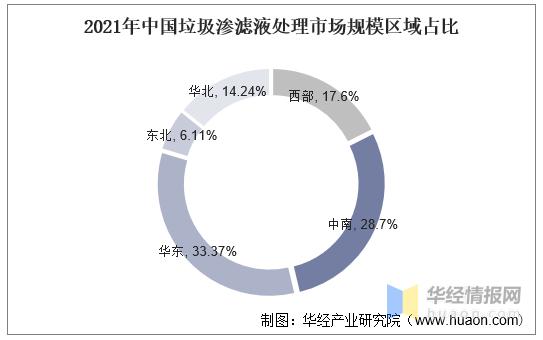 垃圾渗滤液处理市场规模区域占比 垃圾渗滤液处理市场规模区域占比