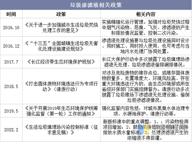 垃圾渗滤液相关政策 垃圾渗滤液相关政策