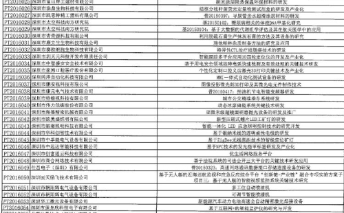 我司获得深圳市龙岗区2016年度第一批科技计划扶持项目